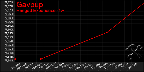 Last 7 Days Graph of Gavpup