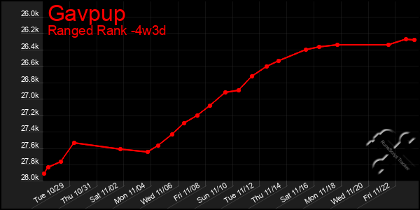 Last 31 Days Graph of Gavpup