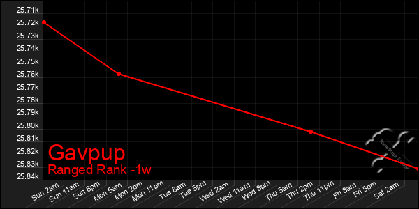 Last 7 Days Graph of Gavpup