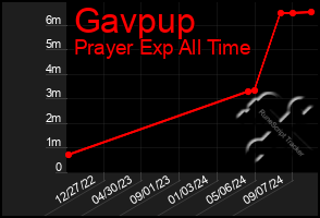 Total Graph of Gavpup