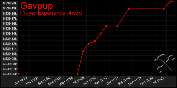 Last 31 Days Graph of Gavpup