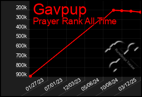 Total Graph of Gavpup