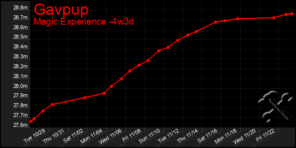 Last 31 Days Graph of Gavpup