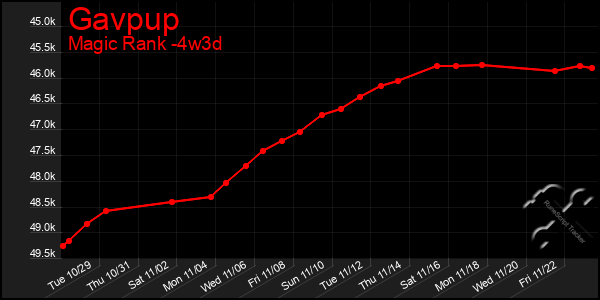 Last 31 Days Graph of Gavpup