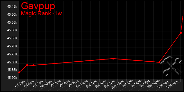 Last 7 Days Graph of Gavpup