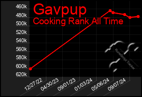 Total Graph of Gavpup