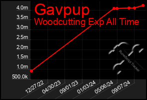 Total Graph of Gavpup