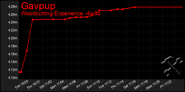 Last 31 Days Graph of Gavpup