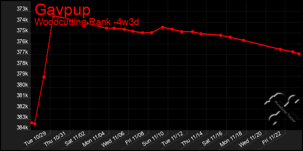 Last 31 Days Graph of Gavpup