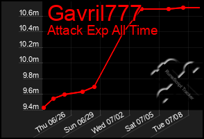 Total Graph of Gavril777