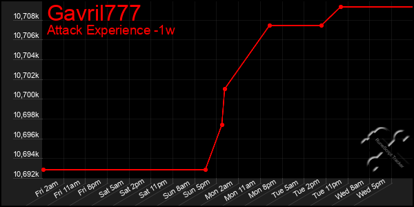 Last 7 Days Graph of Gavril777