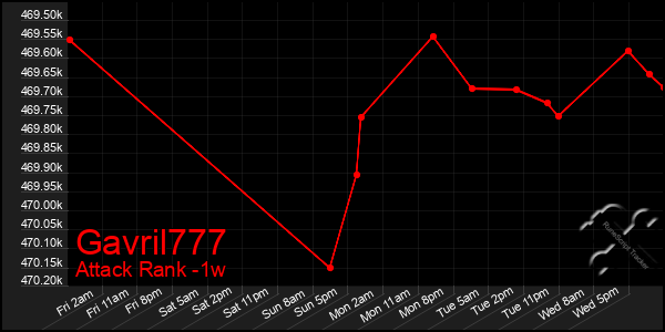 Last 7 Days Graph of Gavril777