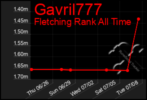 Total Graph of Gavril777