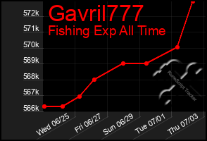 Total Graph of Gavril777