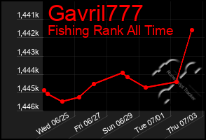 Total Graph of Gavril777