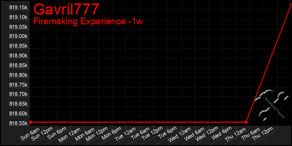 Last 7 Days Graph of Gavril777