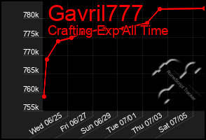Total Graph of Gavril777