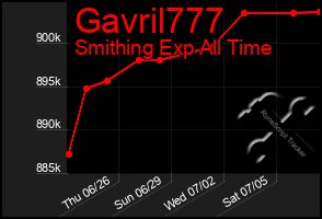 Total Graph of Gavril777