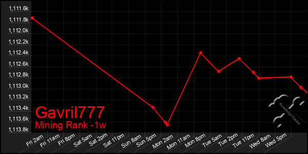 Last 7 Days Graph of Gavril777