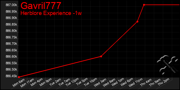 Last 7 Days Graph of Gavril777