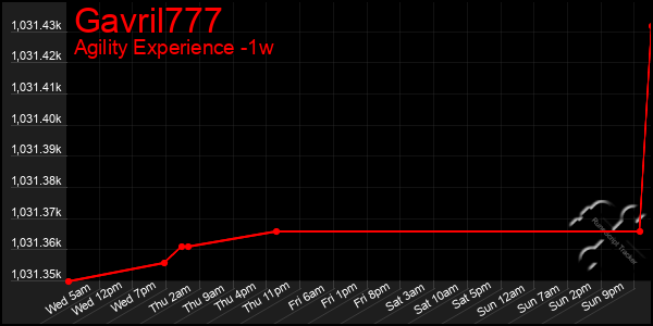 Last 7 Days Graph of Gavril777