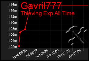Total Graph of Gavril777