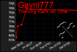 Total Graph of Gavril777
