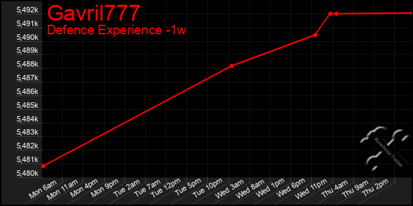 Last 7 Days Graph of Gavril777