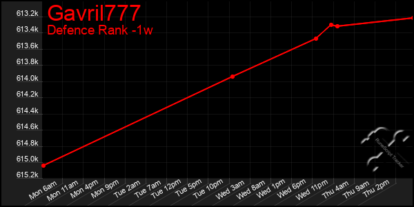 Last 7 Days Graph of Gavril777
