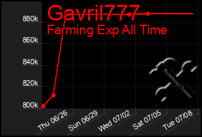 Total Graph of Gavril777