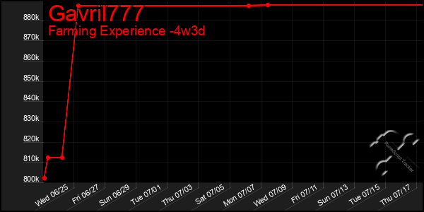 Last 31 Days Graph of Gavril777