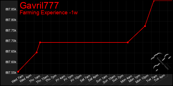 Last 7 Days Graph of Gavril777