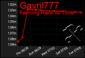 Total Graph of Gavril777