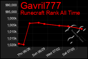 Total Graph of Gavril777