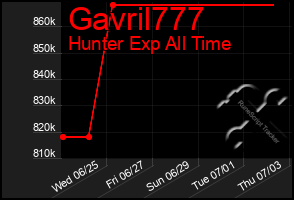 Total Graph of Gavril777