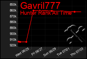 Total Graph of Gavril777