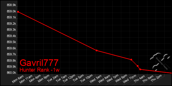 Last 7 Days Graph of Gavril777