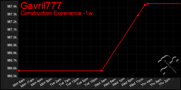Last 7 Days Graph of Gavril777