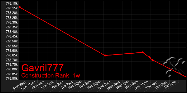 Last 7 Days Graph of Gavril777