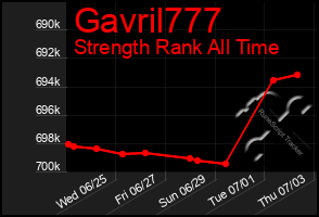 Total Graph of Gavril777