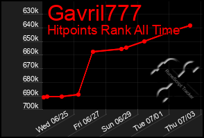 Total Graph of Gavril777