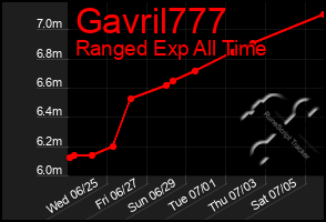 Total Graph of Gavril777