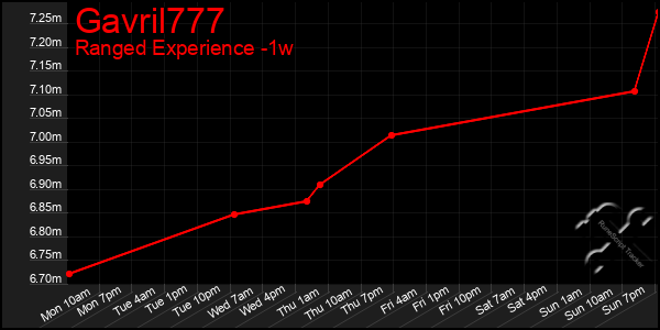 Last 7 Days Graph of Gavril777