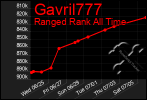 Total Graph of Gavril777