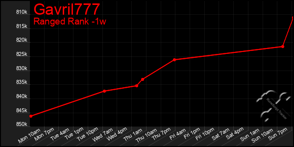 Last 7 Days Graph of Gavril777