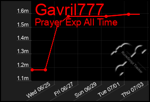 Total Graph of Gavril777