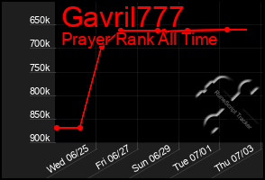 Total Graph of Gavril777