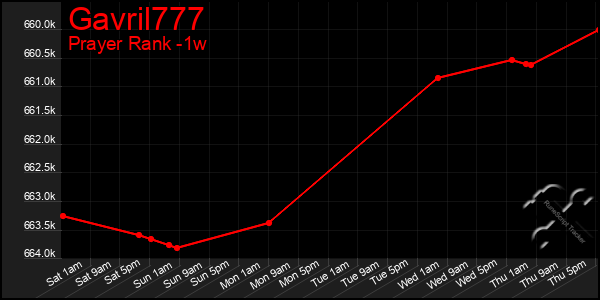 Last 7 Days Graph of Gavril777