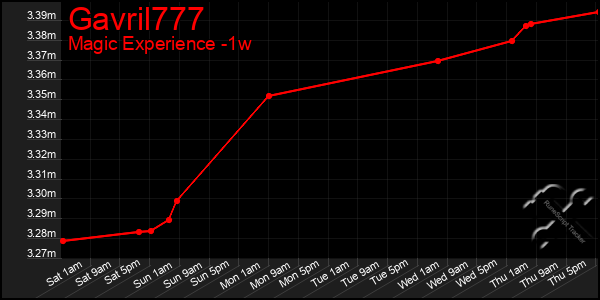 Last 7 Days Graph of Gavril777