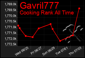 Total Graph of Gavril777
